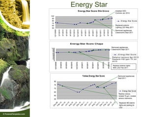 Energy Star
                                                                                                          Energy Star Score Elm Grove                                                                                                              Installed DDC
                                                                                                                                                                                                                                                   Controls Jan 2012
100
 90
 80                                                                                                                                                                                                                                                       Energy Star Score
 70
 60                                                                                                                                                                                                                                                Replaced exterior
 50                                                                                                                                                                                                                                                Lighting LED May 2011




      12/1/2009

                    2/1/2010

                                          4/1/2010

                                                      6/1/2010

                                                                 8/1/2010

                                                                                  10/1/2010

                                                                                                   12/1/2010

                                                                                                               2/1/2011

                                                                                                                            4/1/2011

                                                                                                                                                  6/1/2011

                                                                                                                                                             8/1/2011

                                                                                                                                                                        10/1/2011

                                                                                                                                                                                           12/1/2011

                                                                                                                                                                                                            2/1/2012

                                                                                                                                                                                                                       4/1/2012

                                                                                                                                                                                                                                     6/1/2012
                                                                                                                                                                                                                                                   Removed appliances
                                                                                                                                                                                                                                                   Classrooms Sept 2011




                                                                  Energy Star Score Chapa
                                                                                                                                                                                                                                      Removed appliances
100
 90                                                                                                                                                                                                                                   Classrooms Sept 2011
 80
 70
 60
 50                                                                                                                                                                                                                                                    Energy Star Score
 40
 30                                                                                                                                                                                                                                       Relam p cam pus Apr 2010
 20
 10                                                                                                                                                                                                                                       Replace HID gym T5 Jul
  0
                                                                                                                                                                                                                                          2010
        12/1/2009


                               3/1/2010


                                                     6/1/2010


                                                                       9/1/2010


                                                                                              12/1/2010


                                                                                                                 3/1/2011


                                                                                                                                       6/1/2011


                                                                                                                                                             9/1/2011


                                                                                                                                                                               12/1/2011


                                                                                                                                                                                                       3/1/2012


                                                                                                                                                                                                                          6/1/2012
                                                                                                                                                                                                                                                Replace exterior lights
                                                                                                                                                                                                                                                With LED Feb 2011



                                                                                                                     Tobias Energy Star Score                                                                                                         Removed appliances
                                                                                                                                                                                                                                                      Sept 2011
      80
      75
      70
                                                                                                                                                                                                                                                            Energy Star Score
      65
                                                                                                                                                                                                                                                       Replamp campus,
      60                                                                                                                                                                                                                                               Installed T5 gym, installed
                                                                                                                                                                                                                                                       sensors classrooms
      55

                                                                                                                                                                                                                                                        Replaced HID exterior
      Au 0




      Au 1




            12
      Fe 9
            10

      Ju 0


            10

      De 0

      Fe 0
            11

              1


            11

      De 1

      Fe 1
            12

              2
         r-1

            1




         r-1

            1




         r-1
            0




            1




            1
           -1




           -1
         n-




         n-




         n-
         c-




        g-



         c-




        g-



         c-
        b-




        b-




        b-
        ct




        ct



                                                                                                                                                                                                                                                        lights and parking lot
      Ap




      Ap




      Ap
 De




      Ju




      Ju
      O




      O




                                                                                                                                                                                                                                                        LED
 