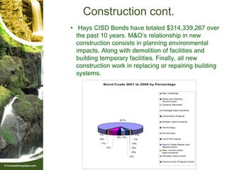 Construction cont.
• Hays CISD Bonds have totaled $314,339,267 over
  the past 10 years. M&O’s relationship in new
  construction consists in planning environmental
  impacts. Along with demolition of facilities and
  building temporary facilities. Finally, all new
  construction work in replacing or repairing building
  systems.
           Bond Costs 2001 to 2008 by Percentage


                                         New Buildings

                                         Road and Parking
                                         Construction
                                         Campus Remodel


                                         Drainage Improvements

                                         Community Projects

                      81%
                                         Athletic Improvements


                                         Technology

                                         School Bus
          1%                      1%
                     3% 3%
          0%                  1%         Land Purchases

           1%                 0%         District Wide Repair and
                7%                       Replacement
                              0%
                                         New Construction
                             0%          Improvements

                             2%          Portable Classrooms

                                         Construction Program Costs
 