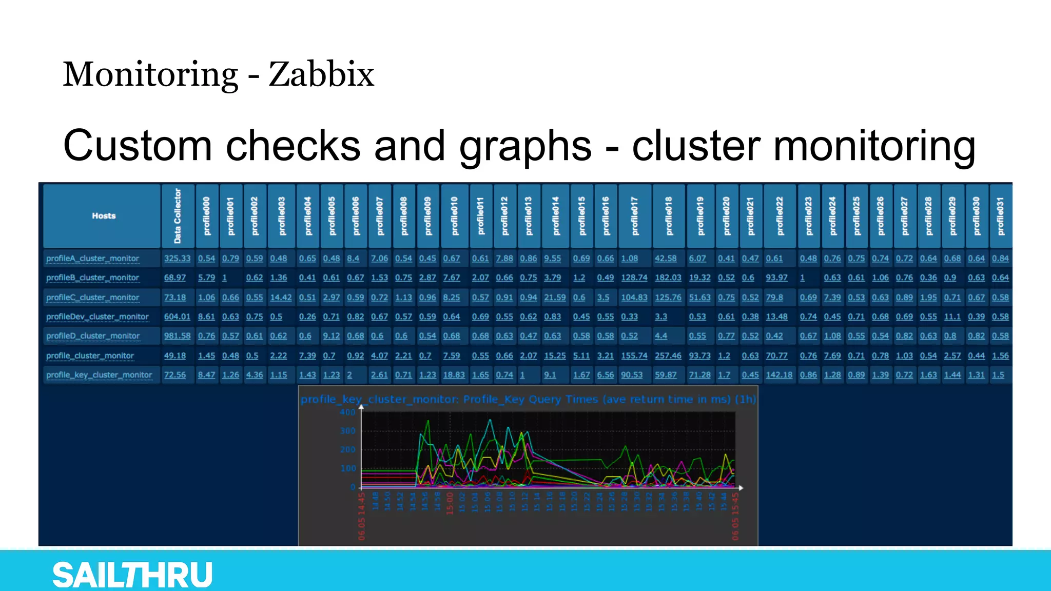 Monitoring - Zabbix
Custom checks and graphs - cluster monitoring
 