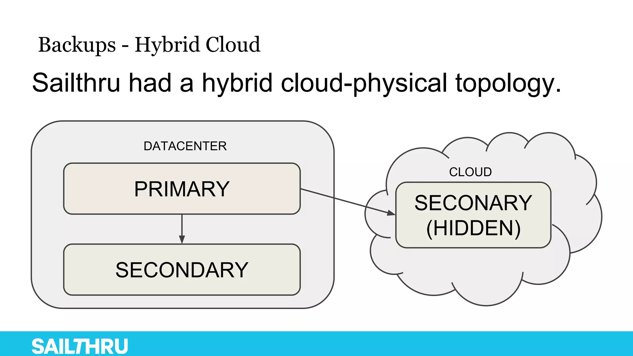 Backups - Hybrid Cloud
SECONARY
(HIDDEN)
SECONDARY
PRIMARY
DATACENTER
CLOUD
Sailthru had a hybrid cloud-physical topology.
 
