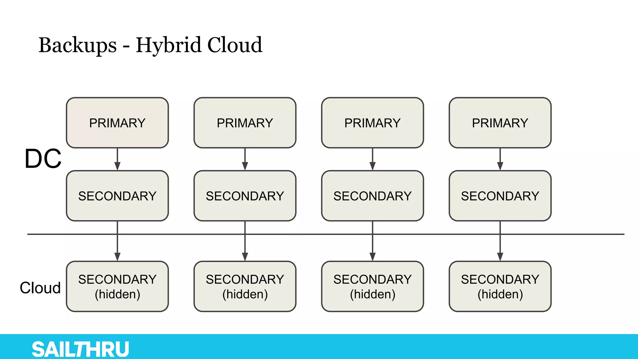 Backups - Hybrid Cloud
PRIMARY PRIMARY PRIMARY PRIMARY
SECONDARY SECONDARY SECONDARY SECONDARY
SECONDARY
(hidden)
SECONDARY
(hidden)
SECONDARY
(hidden)
SECONDARY
(hidden)
DC
Cloud
 