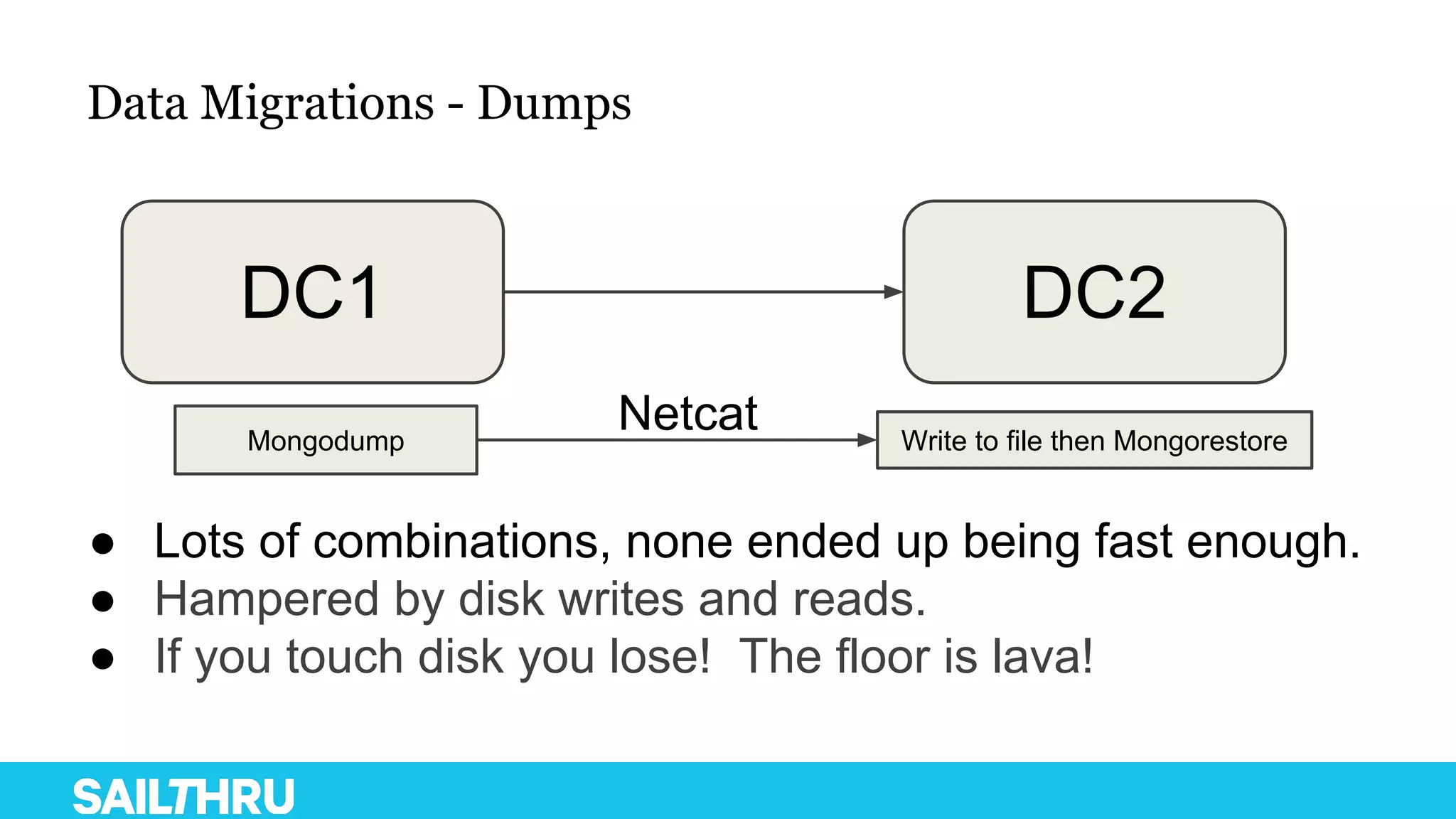 Data Migrations - Dumps
DC1 DC2
Mongodump
Netcat Write to file then Mongorestore
● Lots of combinations, none ended up being fast enough.
● Hampered by disk writes and reads.
● If you touch disk you lose! The floor is lava!
 
