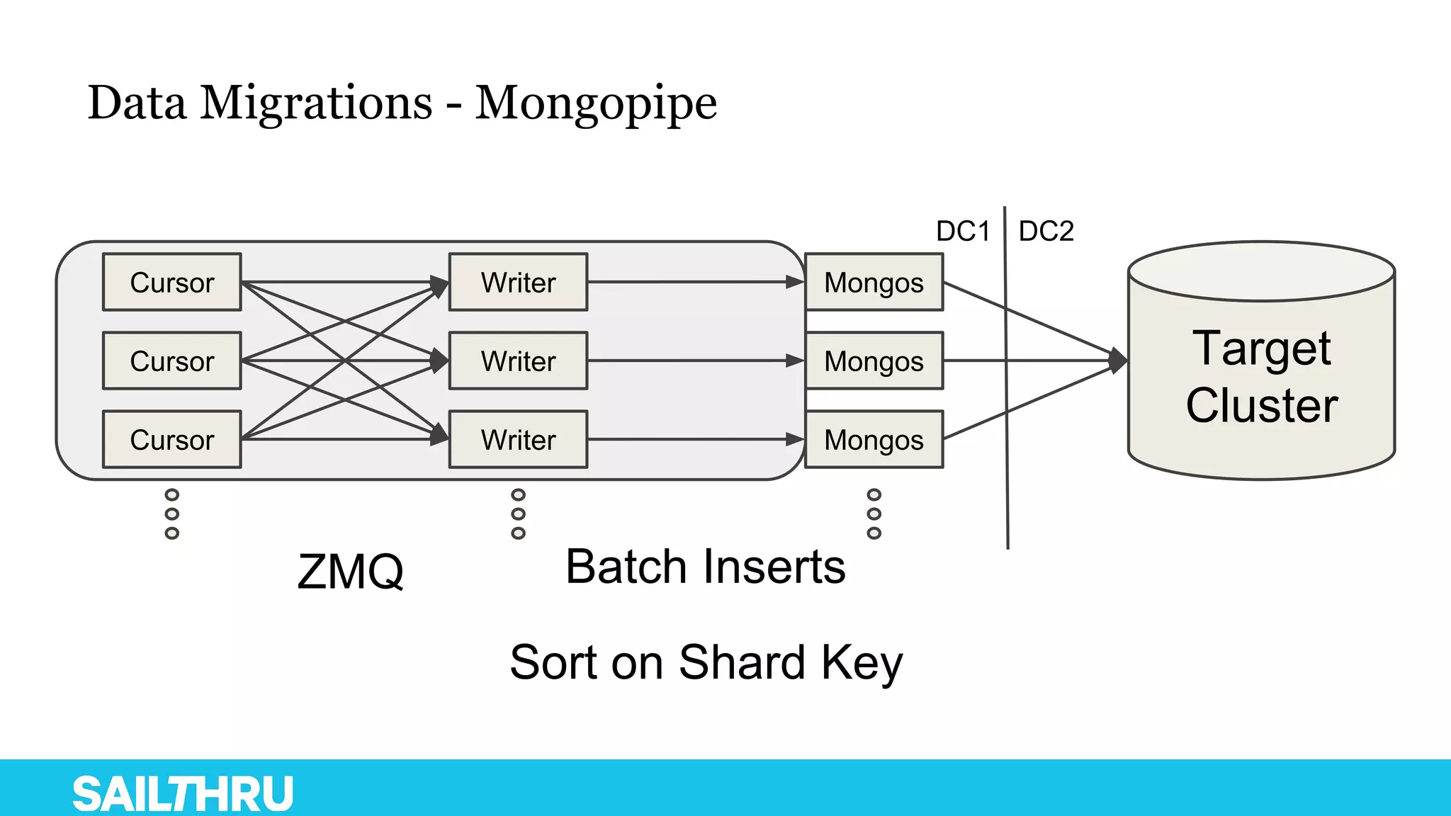 Data Migrations - Mongopipe
Cursor
Cursor
Cursor
Writer
Writer
Writer
Mongos
Mongos
Mongos
Target
Cluster
ZMQ Batch Inserts
Sort on Shard Key
DC1 DC2
 