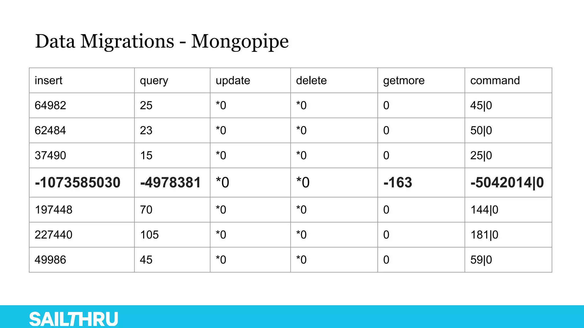 Data Migrations - Mongopipe
insert query update delete getmore command
64982 25 *0 *0 0 45|0
62484 23 *0 *0 0 50|0
37490 15 *0 *0 0 25|0
-1073585030 -4978381 *0 *0 -163 -5042014|0
197448 70 *0 *0 0 144|0
227440 105 *0 *0 0 181|0
49986 45 *0 *0 0 59|0
 