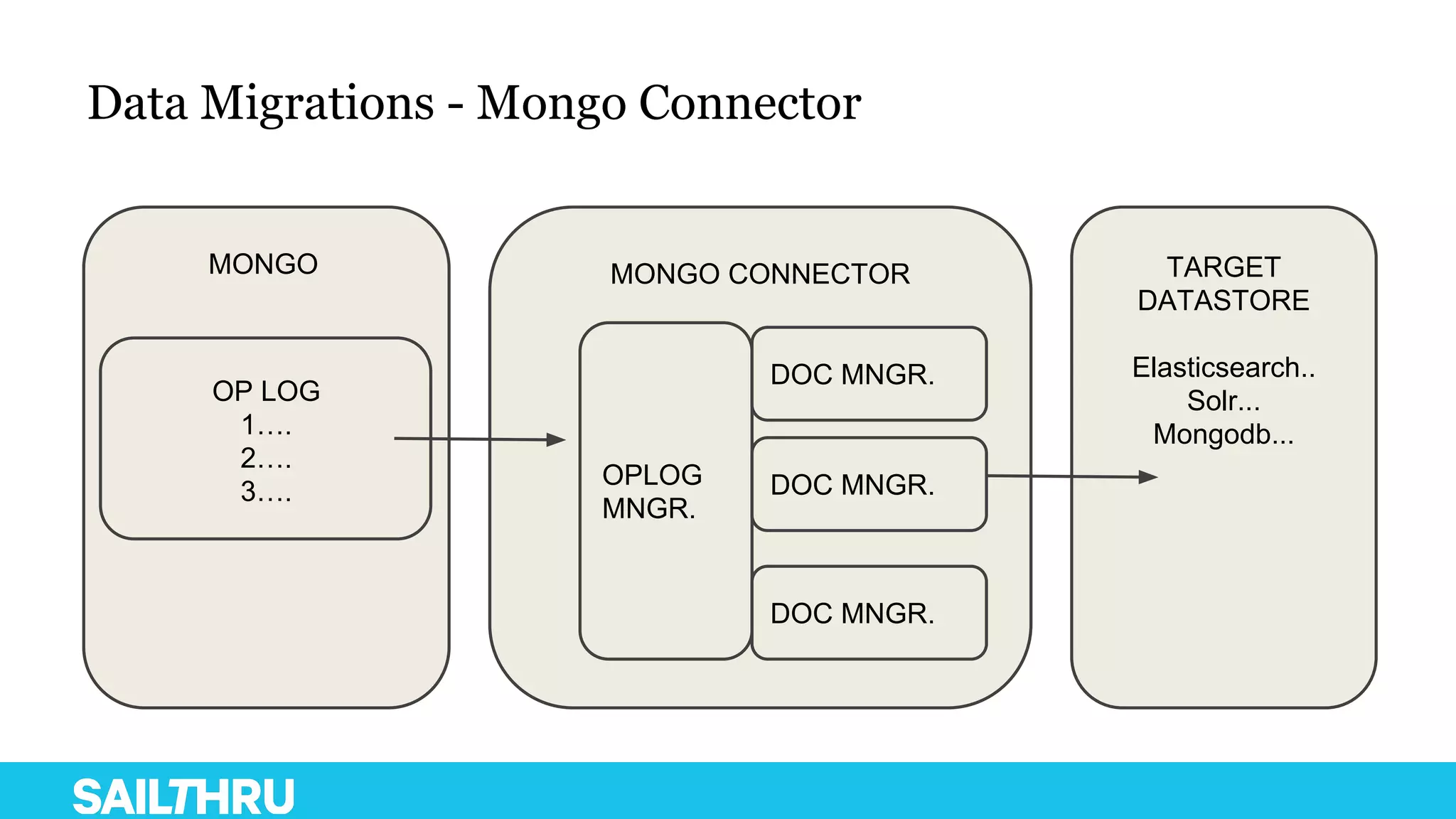 Data Migrations - Mongo Connector
MONGO
OP LOG
1….
2….
3….
TARGET
DATASTORE
Elasticsearch..
Solr...
Mongodb...
MONGO CONNECTOR
OPLOG
MNGR.
DOC MNGR.
DOC MNGR.
DOC MNGR.
 