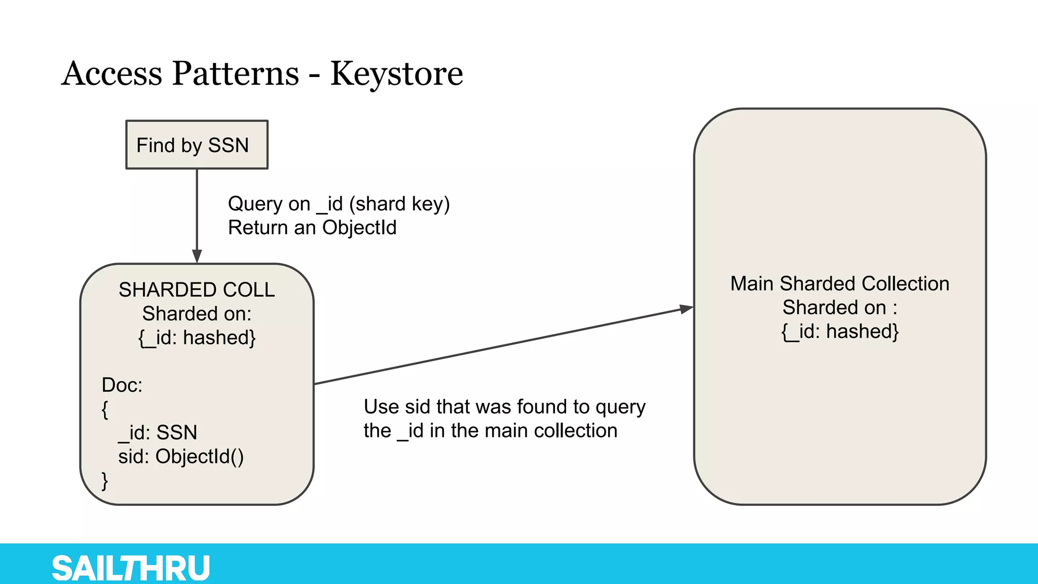 Access Patterns - Keystore
Find by SSN
SHARDED COLL
Sharded on:
{_id: hashed}
Doc:
{
_id: SSN
sid: ObjectId()
}
Query on _id (shard key)
Return an ObjectId
Main Sharded Collection
Sharded on :
{_id: hashed}
Use sid that was found to query
the _id in the main collection
 