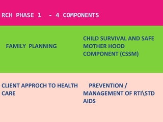 RCH PHASE 1 - 4 COMPONENTS
FAMILY PLANNING
CHILD SURVIVAL AND SAFE
MOTHER HOOD
COMPONENT (CSSM)
CLIENT APPROCH TO HEALTH
CARE
PREVENTION /
MANAGEMENT OF RTISTD
AIDS
 