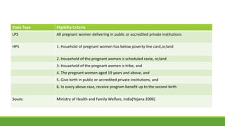 State Type Eligibilty Criteria
LPS All pregnant women delivering in public or accredited private institutions
HPS 1. Houehold of pregnant women has below poverty line card,or/and
2. Household of the pregnant women is scheduled caste, or/and
3. Household of the pregnant women is tribe, and
4. The pregnant women aged 19 years and above, and
5. Give birth in public or accredited private institutions, and
6. In every above case, receive program benefit up to the second birth
Soure: Ministry of Health and Family Welfare, India(Yojana 2006)
 