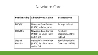 Newborn Care
Health Facility All Newborns at Birth Sick Newborn
PHC/SC Newborn Care Corner
(NBCC) in labor room
Prompt referral
CHC/FRU Newborn Care Corner
(NBCC) in labor room
and in O.T.
Newborn
Stabilization Unit
(NBSU)
District
Hospital
Newborn Care Corner
(NBCC) in labor room
and in O.T.
Special Newborn
Care Unit (SNCU)
 