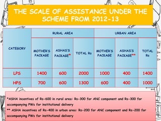 THE SCALE OF ASSISTANCE UNDER THE
SCHEME FROM 2012-13
CATEGORY
RURAL AREA URBAN AREA
MOTHER’S
PACKAGE
ASHAS’S
PACKAGE*
TOTAL Rs
MOTHER’S
PACKAGE
ASHAS’S
PACKAGE**
TOTAL
Rs
LPS 1400 600 2000 1000 400 1400
HPS 700 600 1300 600 400 1000
*ASHA incentives of Rs-600 in rural area: Rs-300 for ANC component and Rs-300 for
accompanying PWs for institutional delivery
** ASHA incentives of Rs-400 in urban area: Rs-200 for ANC component and Rs-200 for
accompanying PWs for institutional delivery
 