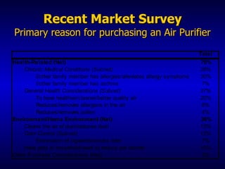 Recent Market Survey Primary reason for purchasing an Air Purifier 