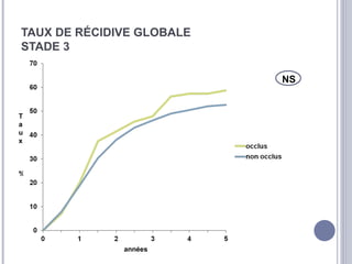TAUX DE RÉCIDIVE GLOBALE
STADE 3

                           NS


T
a
u
x



%




              années
 