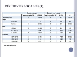 RÉCIDIVES LOCALES (1)

                                Cancers occlus             Cancers non occlus
                          Taux cumulés (%)     IC 95%   Taux cumulés (%)    IC 95%     p
Tous patients                    14             10-20          8              7-9    0,003
Sexe
             Homme               13             7-22           8             6-9      NS
             Femme               16            10-25           8             6-9     0,006
Age
             <65 ans             6             20- 16          6             2-8       NS
             65-74 ans           23            13-41           8             4-10    <0,001
             > 75 ans            16            09-26           9             7-11      NS
Période
             1976-1985           23            14-36           9             7-12    0,001
             1986-1995           15             7-38           9             8-12     NS
             1996-2005           8              4-16           6             4-7      NS

  NS : Non Significatif
 