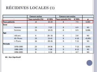 RÉCIDIVES LOCALES (1)

                           Cancers occlus                Cancers non occlus
                          Taux cumulés (%)   IC 95%   Taux cumulés (%) IC 95%       p
Tous patients                    14           10-20          8              7-9   0,003
Sexe
             Homme              13            7-22           8            6-9      NS
             Femme              16           10-25           8            6-9     0,006
Age
             <65 ans            6            20- 16          6            2-8       NS
             65-74 ans          23           13-41           8            4-10    <0,001
             > 75 ans           16           09-26           9            7-11      NS
Période
             1976-1985          23           14-36           9            7-12    0,001
             1986-1995          15            7-38           9            8-12     NS
             1996-2005          8             4-16           6            4-7      NS

  NS : Non Significatif
 