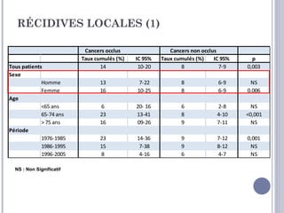 RÉCIDIVES LOCALES (1)

                           Cancers occlus                Cancers non occlus
                          Taux cumulés (%)   IC 95%   Taux cumulés (%)    IC 95%     p
Tous patients                    14           10-20          8              7-9    0,003
Sexe
             Homme              13            7-22           8             6-9      NS
             Femme              16           10-25           8             6-9     0,006
Age
             <65 ans            6            20- 16          6             2-8       NS
             65-74 ans          23           13-41           8             4-10    <0,001
             > 75 ans           16           09-26           9             7-11      NS
Période
             1976-1985          23           14-36           9             7-12    0,001
             1986-1995          15            7-38           9             8-12     NS
             1996-2005          8             4-16           6             4-7      NS

  NS : Non Significatif
 