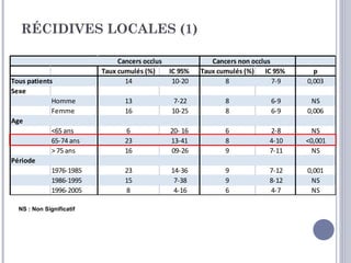 RÉCIDIVES LOCALES (1)

                               Cancers occlus             Cancers non occlus
                          Taux cumulés (%)    IC 95%   Taux cumulés (%) IC 95%       p
Tous patients                    14            10-20          8              7-9   0,003
Sexe
             Homme              13             7-22           8            6-9      NS
             Femme              16            10-25           8            6-9     0,006
Age
             <65 ans            6             20- 16          6            2-8       NS
             65-74 ans          23            13-41           8            4-10    <0,001
             > 75 ans           16            09-26           9            7-11      NS
Période
             1976-1985          23            14-36           9            7-12    0,001
             1986-1995          15             7-38           9            8-12     NS
             1996-2005          8              4-16           6            4-7      NS

  NS : Non Significatif
 