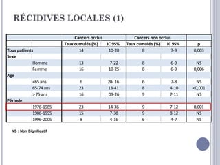 RÉCIDIVES LOCALES (1)

                               Cancers occlus             Cancers non occlus
                          Taux cumulés (%)    IC 95%   Taux cumulés (%) IC 95%      p
Tous patients                    14            10-20          8             7-9   0,003
Sexe
             Homme              13             7-22           8            6-9     NS
             Femme              16            10-25           8            6-9    0,006
Age
             <65 ans            6             20- 16          6           2-8       NS
             65-74 ans          23            13-41           8           4-10    <0,001
             > 75 ans           16            09-26           9           7-11      NS
Période
             1976-1985          23            14-36           9           7-12    0,001
             1986-1995          15             7-38           9           8-12     NS
             1996-2005          8              4-16           6           4-7      NS

  NS : Non Significatif
 