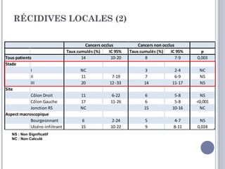RÉCIDIVES LOCALES (2)

                                          Cancers occlus           Cancers non occlus
                                 Taux cumulés (%)     IC 95%   Taux cumulés (%)    IC 95%     p
Tous patients                           14             10-20          8               7-9   0,003
Stade
             I                         NC                             3             2-4      NC
             II                        11              7-19           7             6-9      NS
             III                       20             12 -33          14           11-17     NS
Site
             Côlon Droit               11              6-22           6             5-8       NS
             Côlon Gauche              17             11-26           6             5-8     <0,001
             Jonction RS               NC                             15           10-16     NC
Aspect macroscopique
             Bourgeonnant               6              2-24           5             4-7      NS
             Ulcéro-infiltrant          15            10-22           9             8-11    0,024
   NS : Non Significatif
   NC : Non Calculé
 
