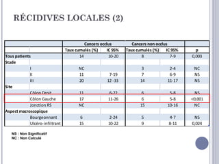 RÉCIDIVES LOCALES (2)


                                           Cancers occlus         Cancers non occlus
                                 Taux cumulés (%)     IC 95%   Taux cumulés (%)    IC 95%     p
Tous patients                           14             10-20          8              7-9    0,003
Stade
             I                         NC                              3            2-4      NC
             II                        11              7-19            7            6-9      NS
             III                       20             12 -33          14           11-17     NS
Site
             Côlon Droit               11              6-22            6            5-8       NS
             Côlon Gauche              17             11-26            6            5-8     <0,001
             Jonction RS               NC                             15           10-16     NC
Aspect macroscopique
             Bourgeonnant               6              2-24           5             4-7      NS
             Ulcéro-infiltrant          15            10-22           9             8-11    0,024

   NS : Non Significatif
   NC : Non Calculé
 