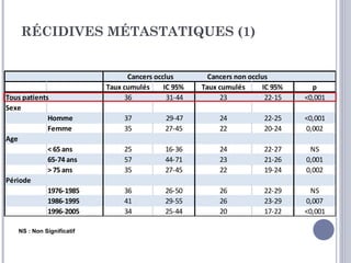 RÉCIDIVES MÉTASTATIQUES (1)


                                  Cancers occlus        Cancers non occlus
                           Taux cumulés      IC 95%   Taux cumulés      IC 95%     p
Tous patients                    36           31-44         23           22-15   <0,001
Sexe
             Homme              37           29-47         24           22-25    <0,001
             Femme              35           27-45         22           20-24    0,002
Age
             < 65 ans           25           16-36         24           22-27     NS
             65-74 ans          57           44-71         23           21-26    0,001
             > 75 ans           35           27-45         22           19-24    0,002
Période
             1976-1985          36           26-50         26           22-29      NS
             1986-1995          41           29-55         26           23-29    0,007
             1996-2005          34           25-44         20           17-22    <0,001

   NS : Non Significatif
 