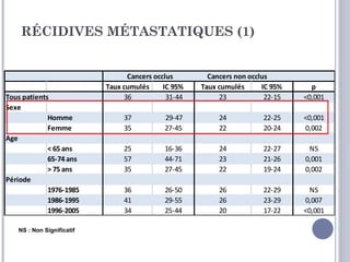 RÉCIDIVES MÉTASTATIQUES (1)


                                  Cancers occlus        Cancers non occlus
                           Taux cumulés      IC 95%   Taux cumulés      IC 95%     p
Tous patients                    36           31-44         23           22-15   <0,001
Sexe
             Homme              37           29-47         24           22-25    <0,001
             Femme              35           27-45         22           20-24    0,002
Age
             < 65 ans           25           16-36         24           22-27     NS
             65-74 ans          57           44-71         23           21-26    0,001
             > 75 ans           35           27-45         22           19-24    0,002
Période
             1976-1985          36           26-50         26           22-29      NS
             1986-1995          41           29-55         26           23-29    0,007
             1996-2005          34           25-44         20           17-22    <0,001

   NS : Non Significatif
 