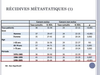 RÉCIDIVES MÉTASTATIQUES (1)


                                  Cancers occlus        Cancers non occlus
                           Taux cumulés      IC 95%   Taux cumulés      IC 95%     p
Tous patients                    36           31-44         23           22-15   <0,001
Sexe
             Homme              37           29-47         24           22-25    <0,001
             Femme              35           27-45         22           20-24    0,002
Age
             < 65 ans           25           16-36         24           22-27     NS
             65-74 ans          57           44-71         23           21-26    0,001
             > 75 ans           35           27-45         22           19-24    0,002
Période
             1976-1985          36           26-50         26           22-29      NS
             1986-1995          41           29-55         26           23-29    0,007
             1996-2005          34           25-44         20           17-22    <0,001

   NS : Non Significatif
 