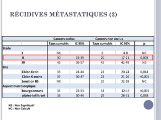 RÉCIDIVES MÉTASTATIQUES (2)


                                   Cancers occlus            Cancers non occlus
                                Taux cumulés      IC 95%   Taux cumulés      IC 95%     p
Stade
                 I                   NC                         6             4-8      NC
                 II                  30           23-39         20           17-21    0,003
                 III                 46           36-57         45           42-49     NS
Site
            Côlon Droit              33           24-44         22           20-24    0,014
            Côlon Gauche             37           30-47         23           21-26    <0,001
            Jonction RS              NC                         25           22-29     NC
Aspect macroscopique
            bourgeonnant             35           22-53         14           12-16    <0,001
            ulcéro-infiltrant        36           30-44         29           26-31    0,038

       NS : Non Significatif
       NC : Non Calculé
 