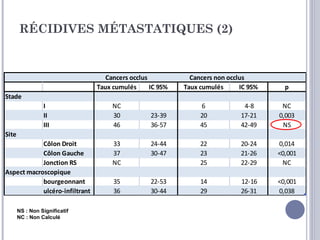 RÉCIDIVES MÉTASTATIQUES (2)


                                   Cancers occlus            Cancers non occlus
                                Taux cumulés      IC 95%   Taux cumulés      IC 95%     p
Stade
                 I                   NC                         6             4-8      NC
                 II                  30           23-39         20           17-21    0,003
                 III                 46           36-57         45           42-49     NS
Site
            Côlon Droit              33           24-44         22           20-24    0,014
            Côlon Gauche             37           30-47         23           21-26    <0,001
            Jonction RS              NC                         25           22-29     NC
Aspect macroscopique
            bourgeonnant             35           22-53         14           12-16    <0,001
            ulcéro-infiltrant        36           30-44         29           26-31    0,038

       NS : Non Significatif
       NC : Non Calculé
 