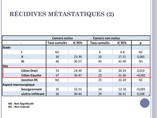 RÉCIDIVES MÉTASTATIQUES (2)


                                   Cancers occlus            Cancers non occlus
                                Taux cumulés      IC 95%   Taux cumulés      IC 95%     p
Stade
                 I                   NC                         6             4-8      NC
                 II                  30           23-39         20           17-21    0,003
                 III                 46           36-57         45           42-49     NS
Site
            Côlon Droit              33           24-44         22           20-24    0,014
            Côlon Gauche             37           30-47         23           21-26    <0,001
            Jonction RS              NC                         25           22-29     NC
Aspect macroscopique
            bourgeonnant             35           22-53         14           12-16    <0,001
            ulcéro-infiltrant        36           30-44         29           26-31    0,038

       NS : Non Significatif
       NC : Non Calculé
 