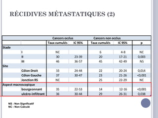 RÉCIDIVES MÉTASTATIQUES (2)


                                   Cancers occlus            Cancers non occlus
                                Taux cumulés      IC 95%   Taux cumulés      IC 95%     p
Stade
                 I                   NC                         6             4-8      NC
                 II                  30           23-39         20           17-21    0,003
                 III                 46           36-57         45           42-49     NS
Site
            Côlon Droit              33           24-44         22           20-24    0,014
            Côlon Gauche             37           30-47         23           21-26    <0,001
            Jonction RS              NC                         25           22-29     NC
Aspect macroscopique
            bourgeonnant             35           22-53         14           12-16    <0,001
            ulcéro-infiltrant        36           30-44         29           26-31    0,038

       NS : Non Significatif
       NC : Non Calculé
 