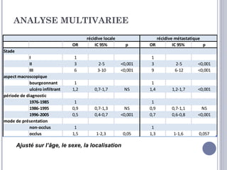 ANALYSE MULTIVARIEE
                                      récidive locale               récidive métastatique
                                OR        IC 95%          p      OR         IC 95%        p
Stade
            I                   1                                1
            II                  3          2-5          <0,001   3          2-5        <0,001
            III                 6          3-10         <0,001   9          6-12       <0,001
aspect macroscopique
            bourgeonnant         1                                1
            ulcéro infiltrant   1,2       0,7-1,7        NS      1,4       1,2-1,7     <0,001
période de diagnostic
            1976-1985            1                                1
            1986-1995           0,9       0,7-1,3         NS     0,9       0,7-1,1       NS
            1996-2005           0,5       0,4-0,7       <0,001   0,7       0,6-0,8     <0,001
mode de présentation
            non-occlus           1                                1
            occlus              1,5        1-2,3         0,05    1,3        1-1,6       0,057

        Ajusté sur l’âge, le sexe, la localisation
 