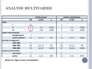 ANALYSE MULTIVARIEE

                                         récidive locale               récidive métastatique
                                  OR         IC 95%          p      OR         IC 95%        p
Stade
             I                     1                                1
             II                    3             2-5       <0,001   3          2-5        <0,001
             III                   6             3-10      <0,001   9          6-12       <0,001
aspect macroscopique
             bourgeonnant          1                                 1
             ulcéro infiltrant    1,2           0,7-1,7     NS      1,4       1,2-1,7     <0,001
période de diagnostic
             1976-1985             1                                 1
             1986-1995            0,9           0,7-1,3      NS     0,9       0,7-1,1       NS
             1996-2005            0,5           0,4-0,7    <0,001   0,7       0,6-0,8     <0,001
mode de présentation
             non-occlus            1                                 1
             occlus               1,5           1-2,3       0,05    1,3        1-1,6       0,057

   Ajusté sur l’âge, le sexe, la localisation
 