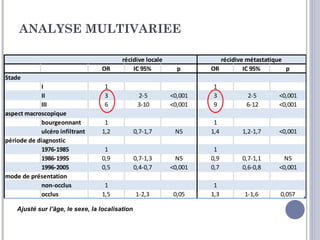ANALYSE MULTIVARIEE

                                          récidive locale               récidive métastatique
                                  OR          IC 95%          p      OR         IC 95%        p
Stade
            I                      1                                 1
            II                     3              2-5       <0,001   3          2-5        <0,001
            III                    6              3-10      <0,001   9          6-12       <0,001
aspect macroscopique
            bourgeonnant           1                                  1
            ulcéro infiltrant     1,2            0,7-1,7     NS      1,4       1,2-1,7     <0,001
période de diagnostic
            1976-1985              1                                  1
            1986-1995             0,9            0,7-1,3      NS     0,9       0,7-1,1       NS
            1996-2005             0,5            0,4-0,7    <0,001   0,7       0,6-0,8     <0,001
mode de présentation
            non-occlus             1                                  1
            occlus                1,5            1-2,3       0,05    1,3        1-1,6       0,057

    Ajusté sur l’âge, le sexe, la localisation
 