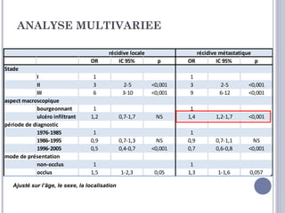 ANALYSE MULTIVARIEE

                                          récidive locale               récidive métastatique
                                  OR          IC 95%          p      OR         IC 95%        p
Stade
            I                      1                                 1
            II                     3             2-5        <0,001   3          2-5        <0,001
            III                    6             3-10       <0,001   9          6-12       <0,001
aspect macroscopique
            bourgeonnant           1                                  1
            ulcéro infiltrant     1,2           0,7-1,7      NS      1,4       1,2-1,7     <0,001
période de diagnostic
            1976-1985              1                                  1
            1986-1995             0,9           0,7-1,3       NS     0,9       0,7-1,1       NS
            1996-2005             0,5           0,4-0,7     <0,001   0,7       0,6-0,8     <0,001
mode de présentation
            non-occlus             1                                  1
            occlus                1,5           1-2,3        0,05    1,3        1-1,6       0,057

   Ajusté sur l’âge, le sexe, la localisation
 