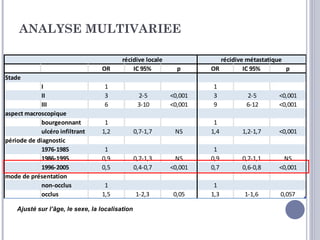 ANALYSE MULTIVARIEE

                                          récidive locale               récidive métastatique
                                  OR          IC 95%          p      OR         IC 95%        p
Stade
             I                     1                                 1
             II                    3              2-5       <0,001   3          2-5        <0,001
             III                   6              3-10      <0,001   9          6-12       <0,001
aspect macroscopique
             bourgeonnant          1                                  1
             ulcéro infiltrant    1,2            0,7-1,7     NS      1,4       1,2-1,7     <0,001
période de diagnostic
             1976-1985             1                                  1
             1986-1995            0,9            0,7-1,3      NS     0,9       0,7-1,1       NS
             1996-2005            0,5            0,4-0,7    <0,001   0,7       0,6-0,8     <0,001
mode de présentation
             non-occlus            1                                  1
             occlus               1,5            1-2,3       0,05    1,3        1-1,6       0,057

    Ajusté sur l’âge, le sexe, la localisation
 
