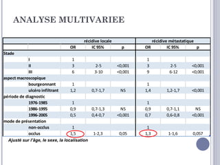 ANALYSE MULTIVARIEE

                                          récidive locale               récidive métastatique
                                  OR          IC 95%          p      OR         IC 95%        p
Stade
             I                     1                                 1
             II                    3            2-5         <0,001   3          2-5        <0,001
             III                   6            3-10        <0,001   9          6-12       <0,001
aspect macroscopique
             bourgeonnant          1                                  1
             ulcéro infiltrant    1,2          0,7-1,7       NS      1,4       1,2-1,7     <0,001
période de diagnostic
             1976-1985             1                                  1
             1986-1995            0,9          0,7-1,3        NS     0,9       0,7-1,1       NS
             1996-2005            0,5          0,4-0,7      <0,001   0,7       0,6-0,8     <0,001
mode de présentation
             non-occlus            1                                  1
             occlus               1,5          1-2,3         0,05    1,3        1-1,6       0,057
  Ajusté sur l’âge, le sexe, la localisation
 