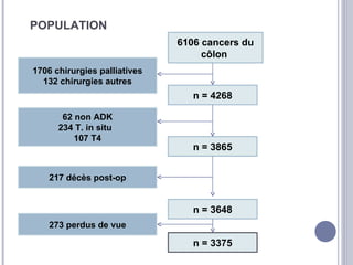 POPULATION
                              6106 cancers du
                                   côlon
1706 chirurgies palliatives
  132 chirurgies autres
                                 n = 4268

       62 non ADK
      234 T. in situ
          107 T4
                                 n = 3865


    217 décès post-op


                                 n = 3648
    273 perdus de vue

                                 n = 3375
 