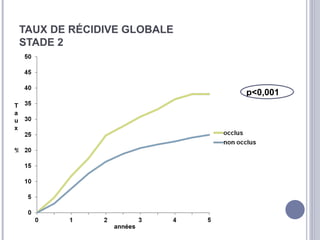 TAUX DE RÉCIDIVE GLOBALE
    STADE 2



                               p<0,001
T
a
u
x


%




                  années
 
