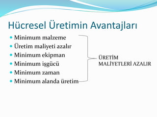 Hücresel Üretimin Avantajları
 Minimum malzeme
 Üretim maliyeti azalır
 Minimum ekipman
 Minimum işgücü
 Minimum zaman
 Minimum alanda üretim
ÜRETİM
MALİYETLERİ AZALIR
 