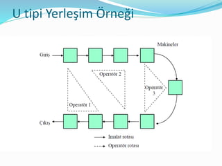 U tipi Yerleşim ÖԱğ
 