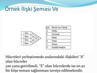 Örnek İlişki Şeması Ve
Tanımlamaları
Hücreleri yerleştirmede aralarındaki ilişkileri “A”
olan hücreler
yan yana getirilmeli, “E” olan hücrelerde ise en az
bir köşe teması sağlanması tavsiye edilmektedir.
 