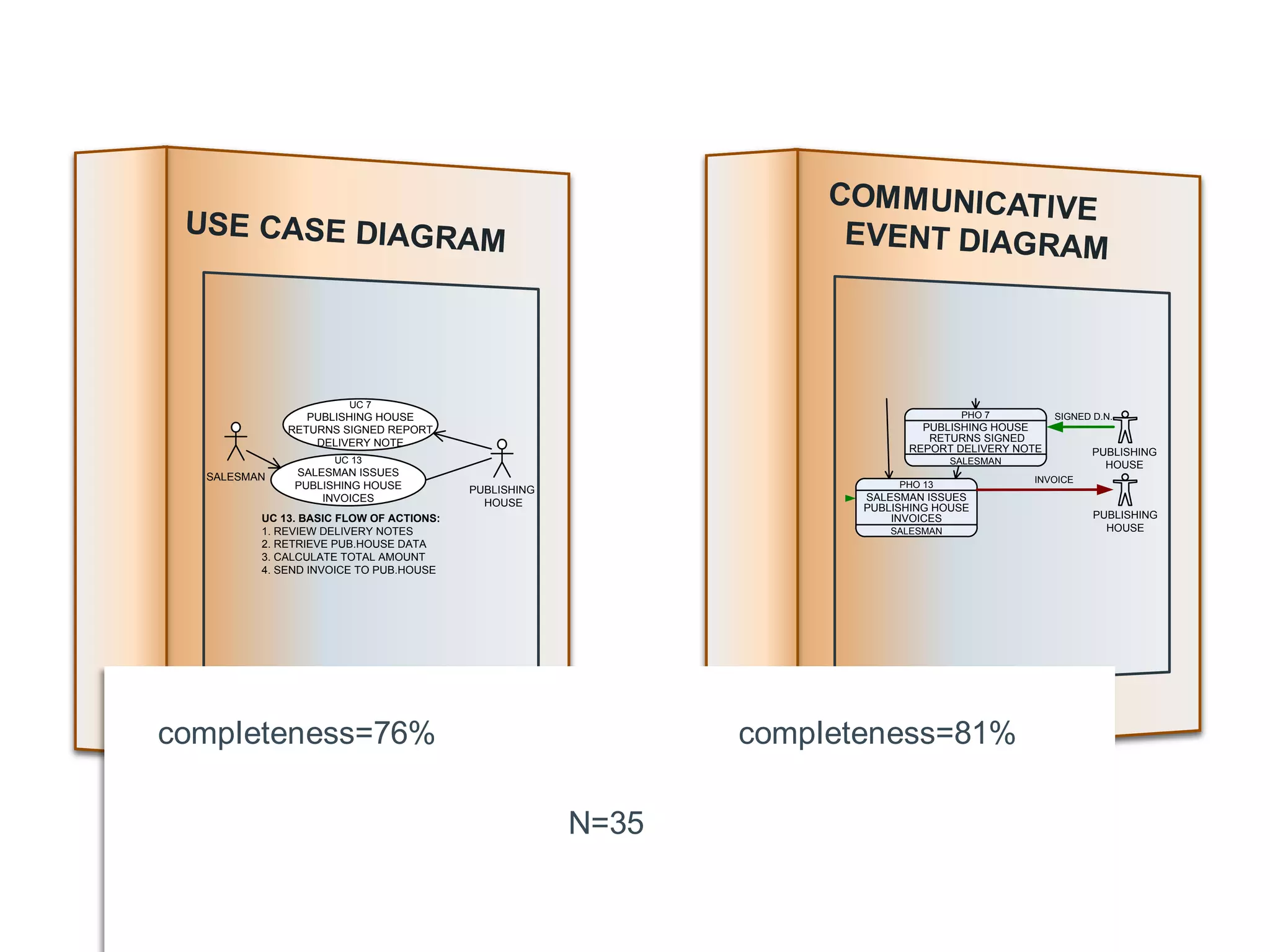 UC 7
PUBLISHING HOUSE
RETURNS SIGNED REPORT
DELIVERY NOTE
UC 13
SALESMAN ISSUES
PUBLISHING HOUSE
INVOICES
SALESMAN
PUBLISHING
HOUSE
UC 13. BASIC FLOW OF ACTIONS:
1. REVIEW DELIVERY NOTES
2. RETRIEVE PUB.HOUSE DATA
3. CALCULATE TOTAL AMOUNT
4. SEND INVOICE TO PUB.HOUSE
PHO 7
PUBLISHING HOUSE
RETURNS SIGNED
REPORT DELIVERY NOTE
SALESMAN
PHO 13
SALESMAN ISSUES
PUBLISHING HOUSE
INVOICES
SALESMAN
SALESMAN
PUBLISHING
HOUSE
PUBLISHING
HOUSE
INVOICE
SIGNED D.N.
completeness=76% completeness=81%
N=35