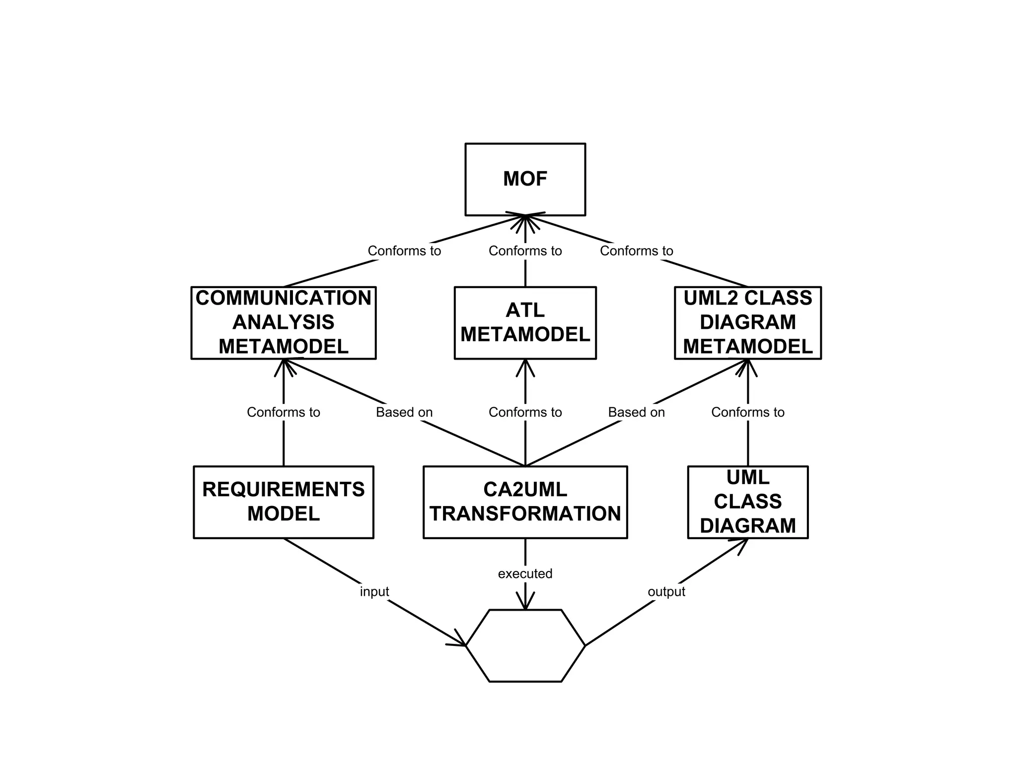 MOF
ATL
METAMODEL
CA2UML
TRANSFORMATION
COMMUNICATION
ANALYSIS
METAMODEL
UML2 CLASS
DIAGRAM
METAMODEL
REQUIREMENTS
MODEL
UML
CLASS
DIAGRAM
Conforms to
Conforms to Conforms to
Based on Conforms toConforms to Based on
input
executed
output
Conforms to