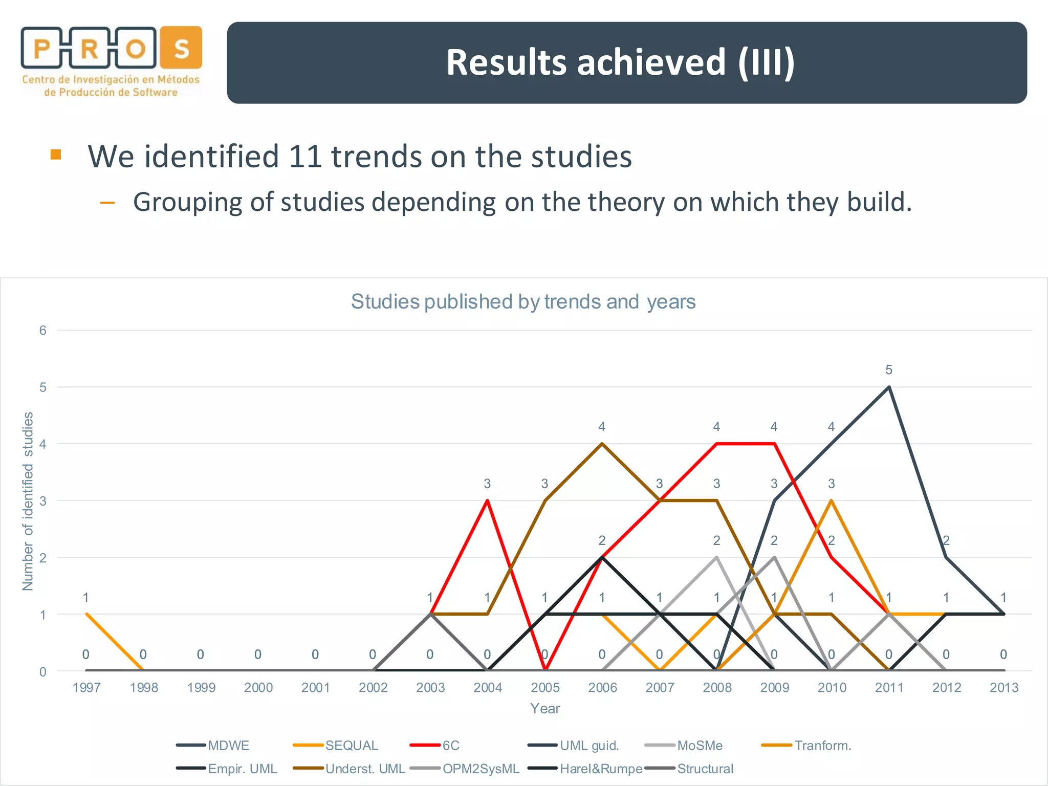 Results achieved (III)
We identified 11 trends on the studies
– Grouping of studies depending on the theory on which they build.
0 0 0 0 0 0 0 0 0 0 0 0
3
4
5
2
11
0 0 0 0 0
1
0
1 1
0
1
0 0
1 1 1
0 0 0 0 0 0
1
3
0
2
3
4 4
2
1
0 00 0 0 0 0 0 0 0 0 0 0 0
1
0 0 0 00 0 0 0 0 0 0 0 0 0
1
2
0 0 0 0 00 0 0 0 0 0 0 0 0 0 0 0
1
3
1
0 00 0 0 0 0 0 0 0
1 1 1
0 0 0 0
1 1
0 0 0 0 0 0
1 1
3
4
3 3
1 1
0 0 00 0 0 0 0 0 0 0 0 0
1 1
2
0
1
0 00 0 0 0 0 0 0 0
1
2
1 1
0 0 0 0 00 0 0 0 0 0
1
0 0 0 0 0 0 0 0 0 0
0
1
2
3
4
5
6
1997 1998 1999 2000 2001 2002 2003 2004 2005 2006 2007 2008 2009 2010 2011 2012 2013
Numberofidentifiedstudies
Year
Studies published by trends and years
MDWE SEQUAL 6C UML guid. MoSMe Tranform.
Empir. UML Underst. UML OPM2SysML Harel&Rumpe Structural