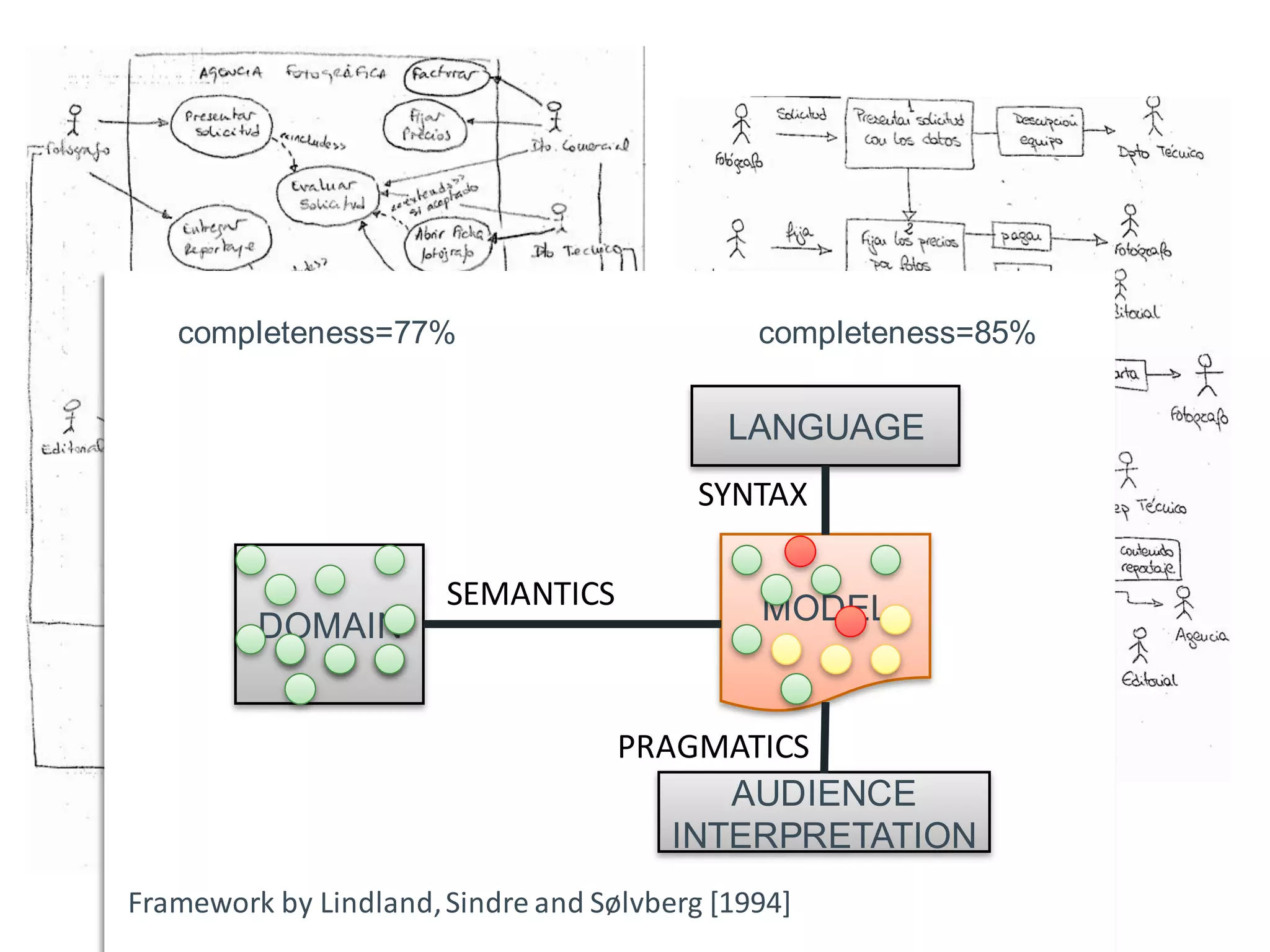 Framework by Lindland,Sindre and Sølvberg [1994]
LANGUAGE
AUDIENCE
INTERPRETATION
DOMAIN MODEL
PRAGMATICS
SYNTAX
SEMANTICS
completeness=77% completeness=85%
 