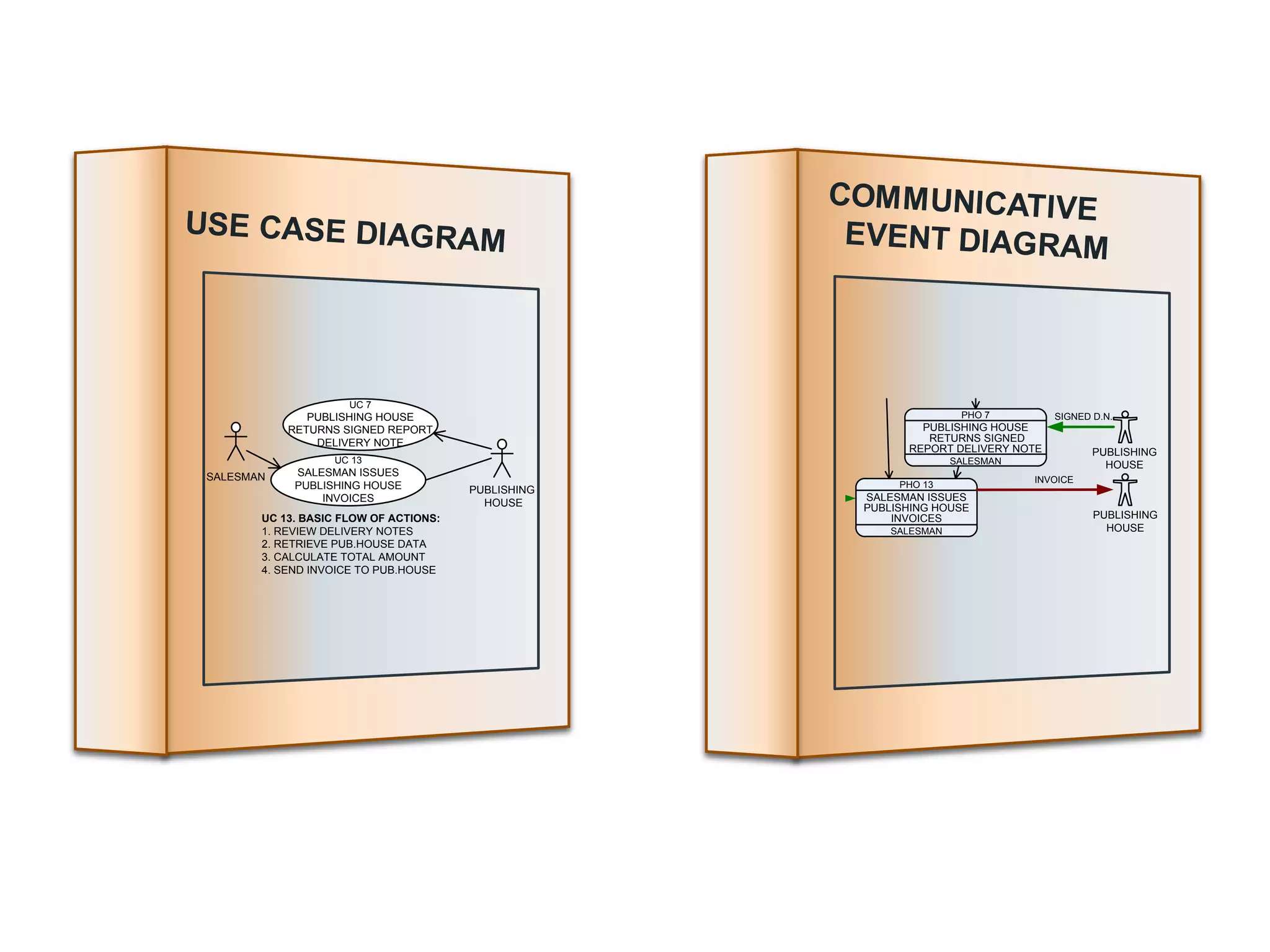 UC 7
PUBLISHING HOUSE
RETURNS SIGNED REPORT
DELIVERY NOTE
UC 13
SALESMAN ISSUES
PUBLISHING HOUSE
INVOICES
SALESMAN
PUBLISHING
HOUSE
UC 13. BASIC FLOW OF ACTIONS:
1. REVIEW DELIVERY NOTES
2. RETRIEVE PUB.HOUSE DATA
3. CALCULATE TOTAL AMOUNT
4. SEND INVOICE TO PUB.HOUSE
PHO 7
PUBLISHING HOUSE
RETURNS SIGNED
REPORT DELIVERY NOTE
SALESMAN
PHO 13
SALESMAN ISSUES
PUBLISHING HOUSE
INVOICES
SALESMAN
SALESMAN
PUBLISHING
HOUSE
PUBLISHING
HOUSE
INVOICE
SIGNED D.N.