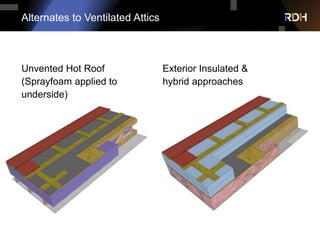 Alternates to Ventilated Attics
Unvented Hot Roof
(Sprayfoam applied to
underside)
Exterior Insulated &
hybrid approaches
 