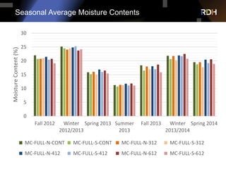 Seasonal Average Moisture Contents
0
5
10
15
20
25
30
Fall 2012 Winter
2012/2013
Spring 2013 Summer
2013
Fall 2013 Winter
...