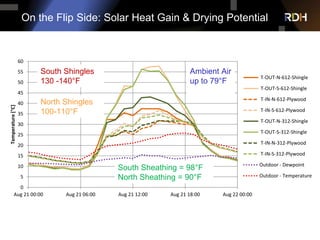 On the Flip Side: Solar Heat Gain & Drying Potential
0
5
10
15
20
25
30
35
40
45
50
55
60
Aug 21 00:00 Aug 21 06:00 Aug 21...