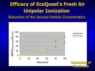 Efficacy of EcoQuest’s Fresh Air Unipolar Ionization   Reduction of the Aerosol Particle Concentration   University of Cincinnati 